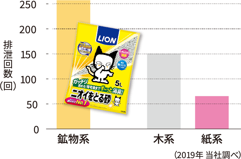 （2019年 当社調べ）排泄回数（回）