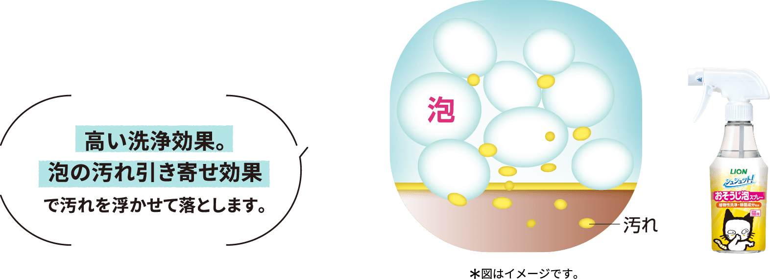 高い洗浄効果。泡の汚れ引き寄せ効果で汚れを浮かせて落とします。 ＊図はイメージです。