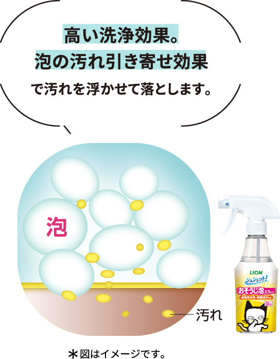 高い洗浄効果。泡の汚れ引き寄せ効果で汚れを浮かせて落とします。 ＊図はイメージです。