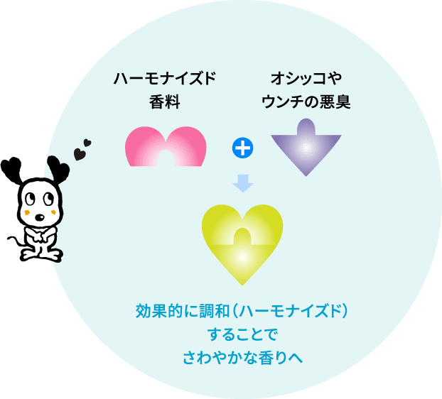 ハーモナイズド香料+オシッコやウンチの悪臭=効果的に調和（ハーモナイズド）することでさわやかな香りへ